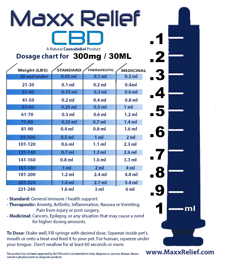 CBD oil dosing chart